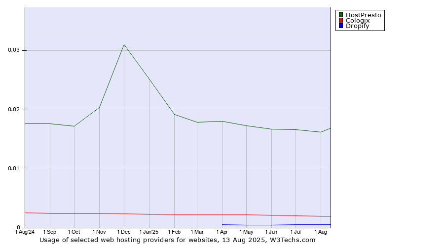 Historical trends in the usage of HostPresto vs. Cologix vs. Dropify