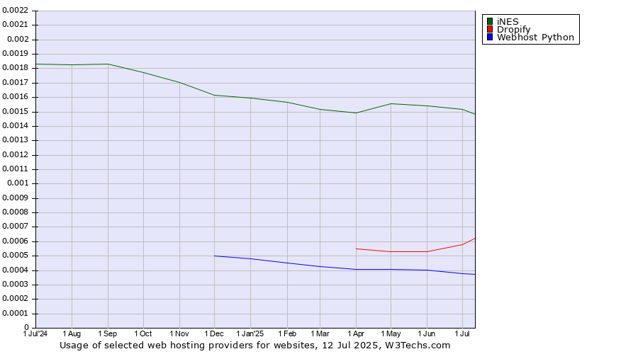 Historical trends in the usage of iNES vs. Dropify vs. Webhost Python