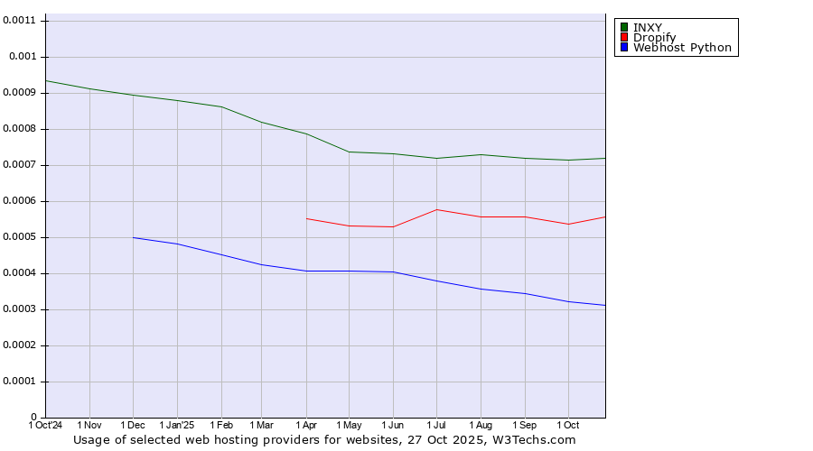 Historical trends in the usage of INXY vs. Dropify vs. Webhost Python