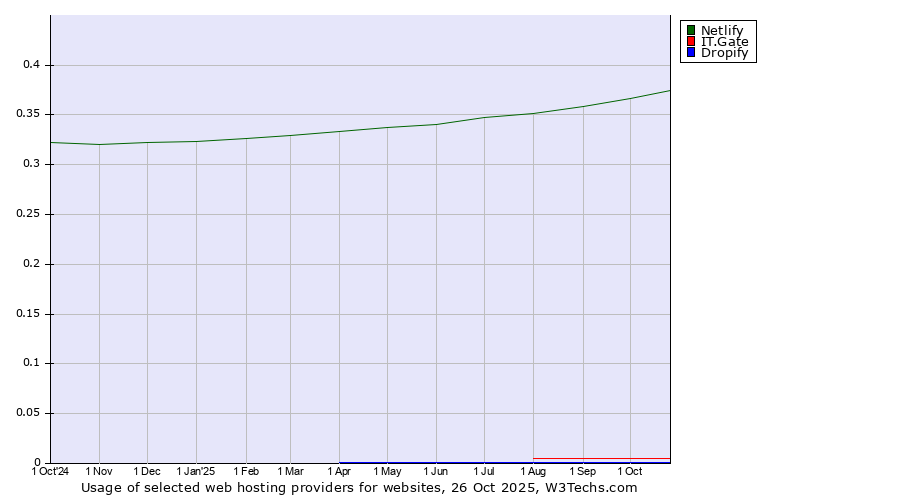 Historical trends in the usage of Netlify vs. IT.Gate vs. Dropify