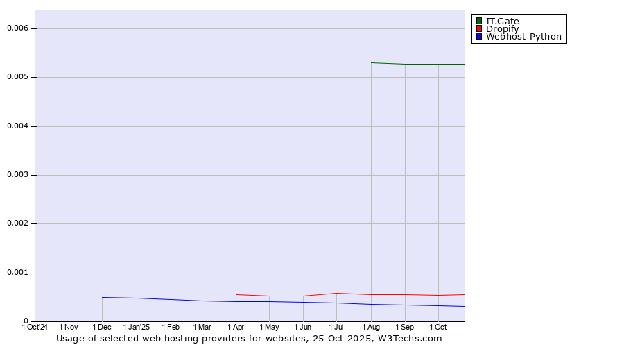 Historical trends in the usage of IT.Gate vs. Dropify vs. Webhost Python