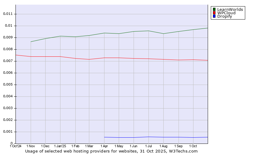 Historical trends in the usage of LearnWorlds vs. WPCloud vs. Dropify