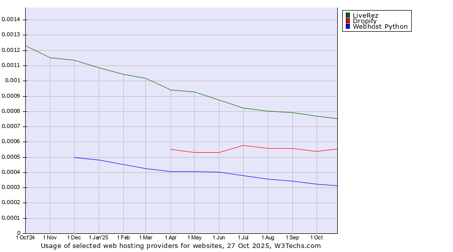 Historical trends in the usage of LiveRez vs. Dropify vs. Webhost Python