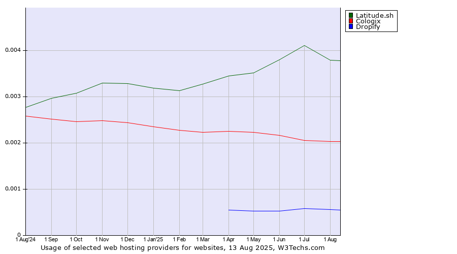 Historical trends in the usage of Latitude.sh vs. Cologix vs. Dropify