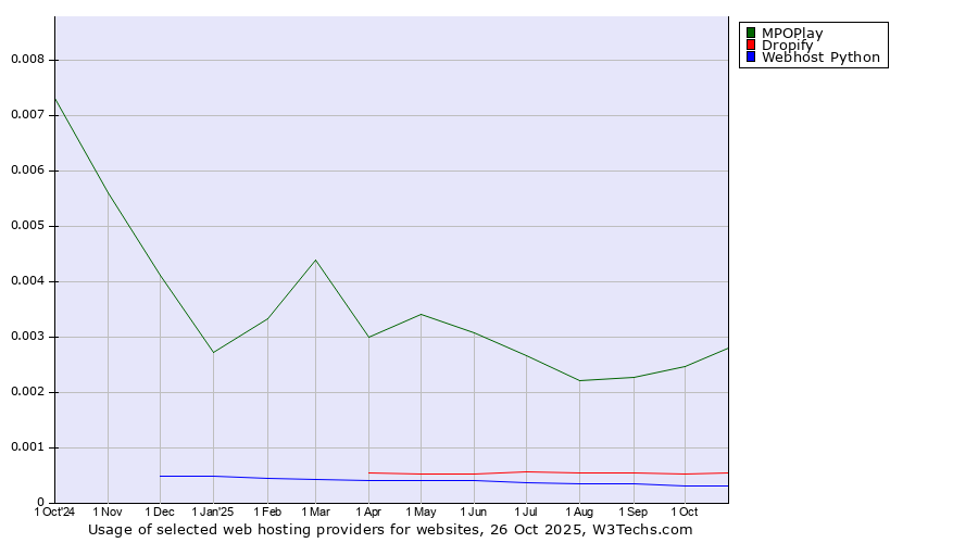 Historical trends in the usage of MPOPlay vs. Dropify vs. Webhost Python
