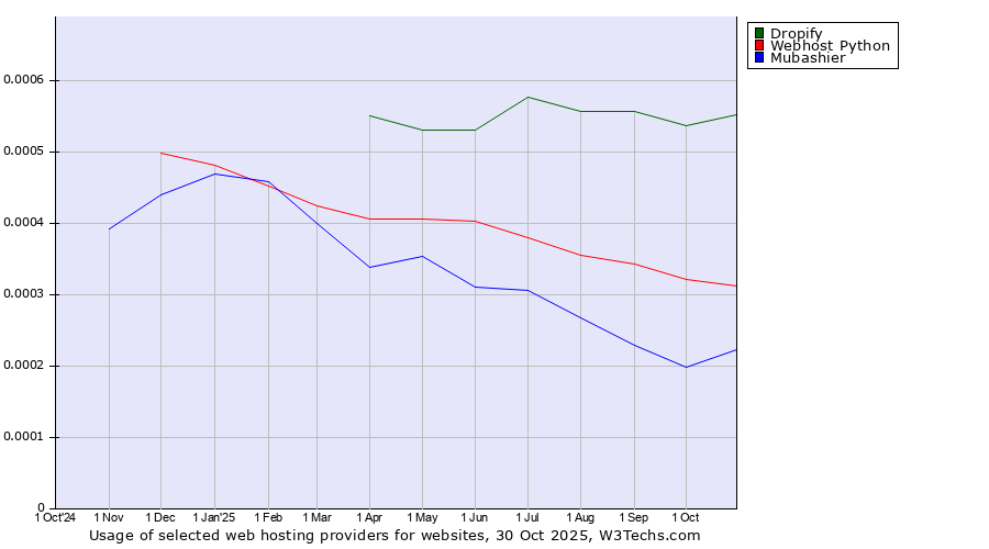 Historical trends in the usage of Dropify vs. Webhost Python vs. Mubashier