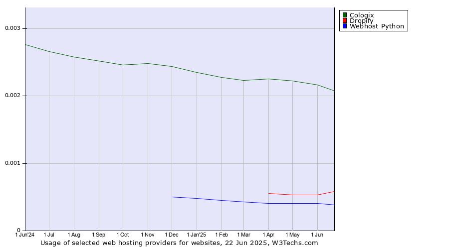 Historical trends in the usage of Cologix vs. Dropify vs. Webhost Python