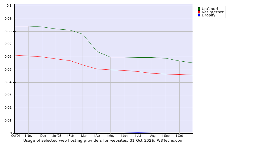 Historical trends in the usage of UpCloud vs. Netinternet vs. Dropify