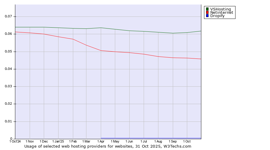 Historical trends in the usage of VSHosting vs. Netinternet vs. Dropify
