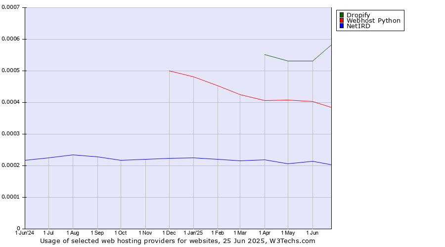 Historical trends in the usage of Dropify vs. Webhost Python vs. NetIRD