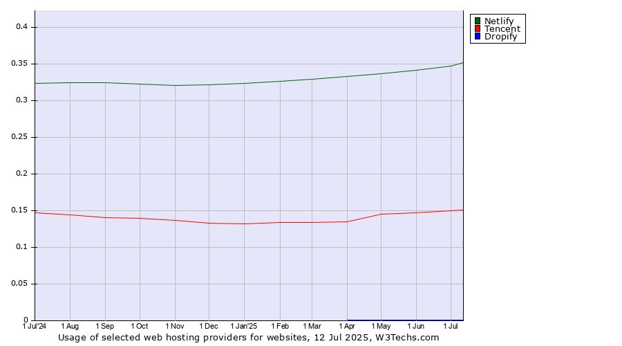 Historical trends in the usage of Netlify vs. Tencent vs. Dropify