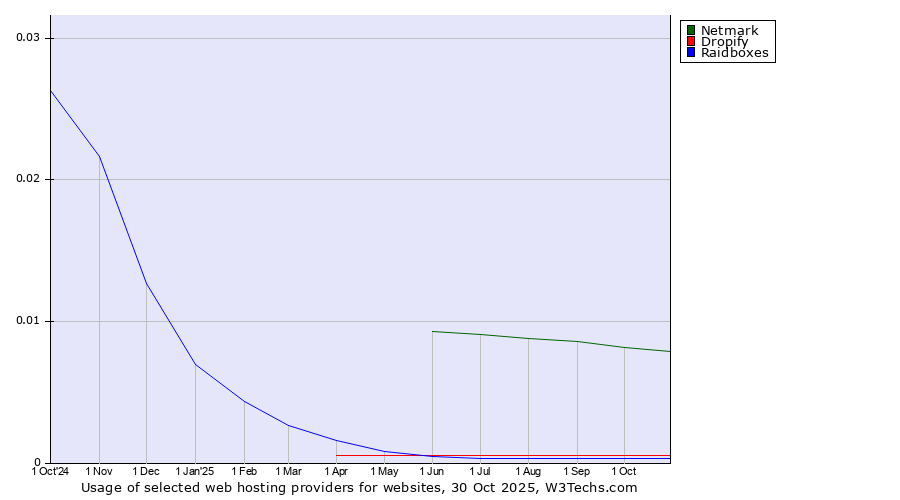 Historical trends in the usage of Netmark vs. Dropify vs. Raidboxes