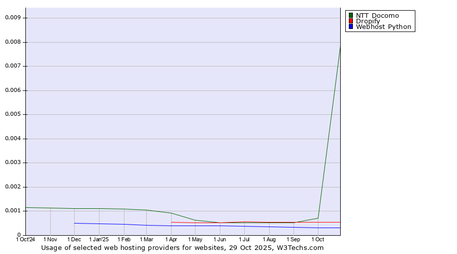 Historical trends in the usage of NTT Docomo vs. Dropify vs. Webhost Python
