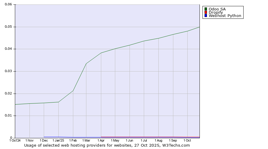 Historical trends in the usage of Odoo SA vs. Dropify vs. Webhost Python