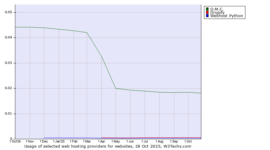 Historical trends in the usage of O.M.C. vs. Dropify vs. Webhost Python