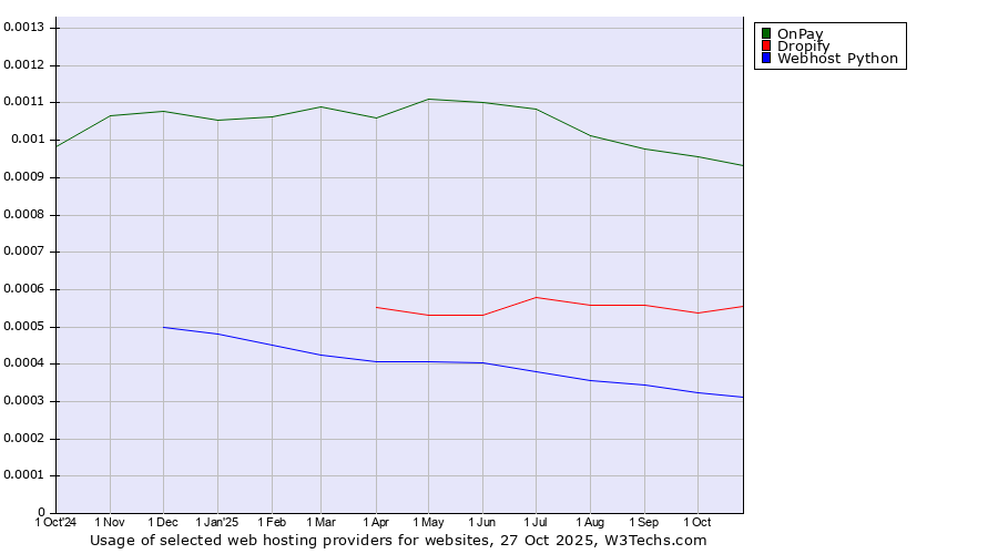 Historical trends in the usage of OnPay vs. Dropify vs. Webhost Python