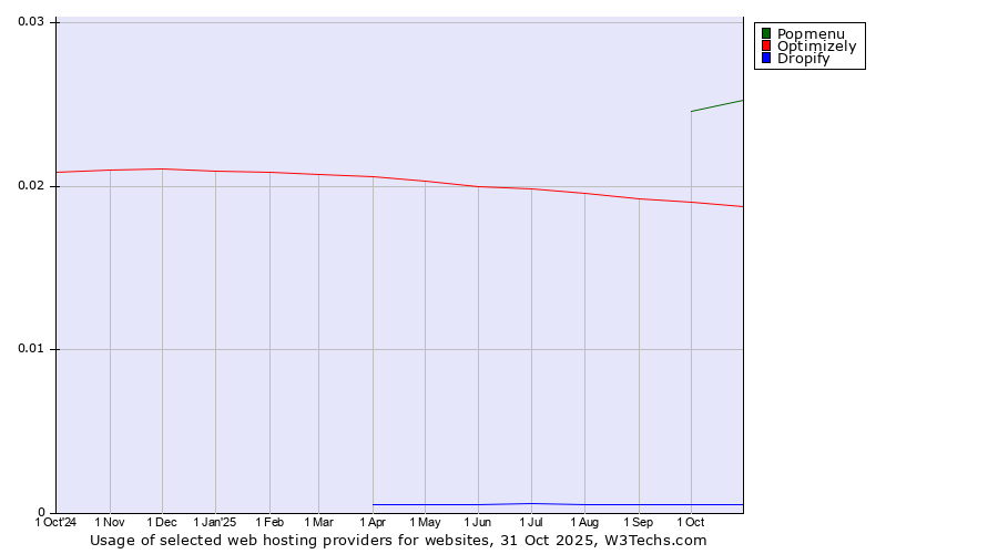 Historical trends in the usage of Popmenu vs. Optimizely vs. Dropify