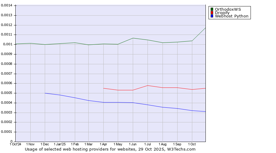 Historical trends in the usage of OrthodoxWS vs. Dropify vs. Webhost Python