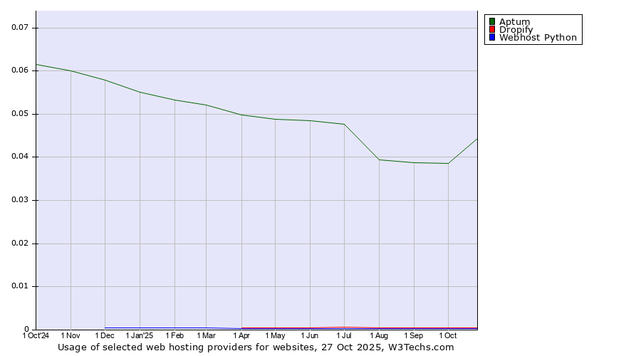 Historical trends in the usage of Aptum vs. Dropify vs. Webhost Python