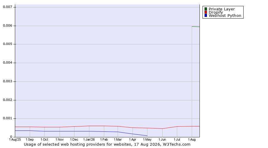 Historical trends in the usage of Private Layer vs. Dropify vs. Webhost Python