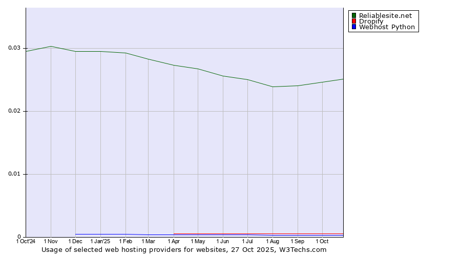 Historical trends in the usage of Reliablesite.net vs. Dropify vs. Webhost Python