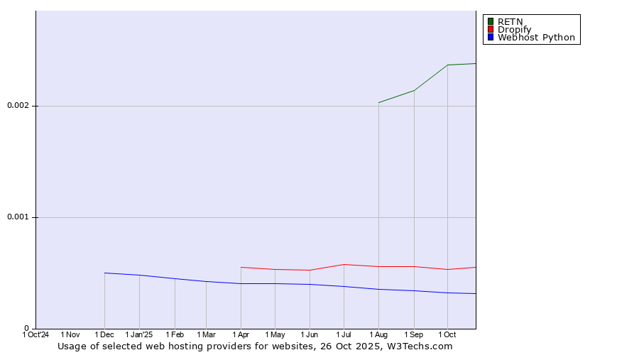 Historical trends in the usage of RETN vs. Dropify vs. Webhost Python