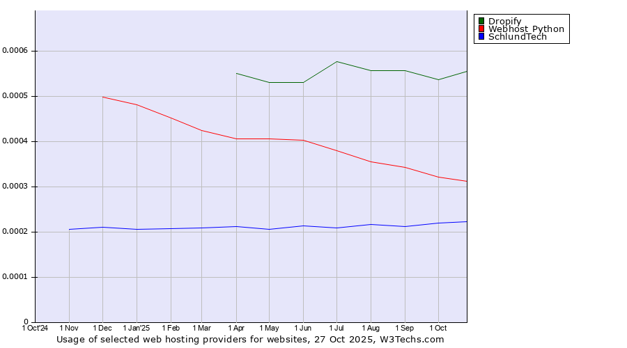 Historical trends in the usage of Dropify vs. Webhost Python vs. SchlundTech