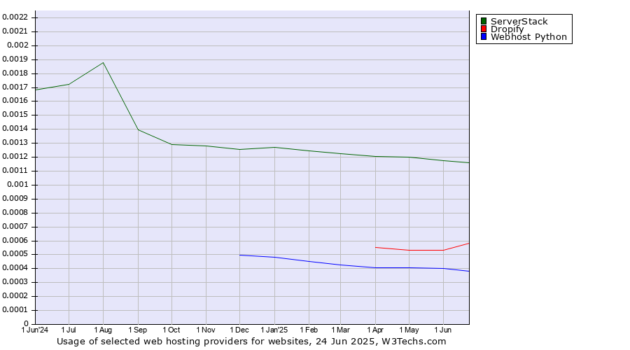 Historical trends in the usage of ServerStack vs. Dropify vs. Webhost Python