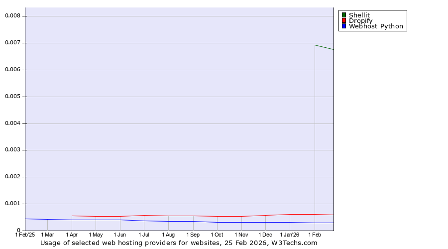 Historical trends in the usage of Shellit vs. Dropify vs. Webhost Python