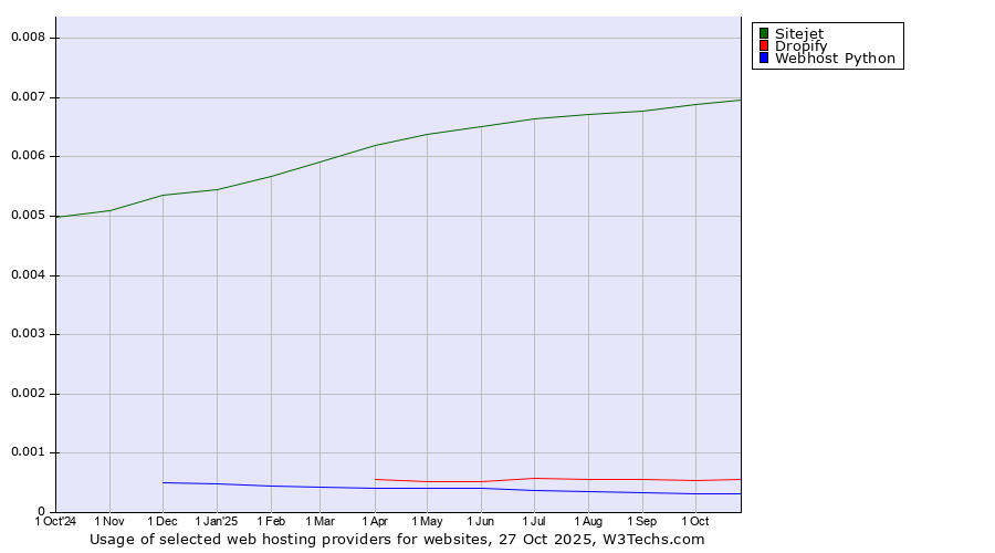 Historical trends in the usage of Sitejet vs. Dropify vs. Webhost Python