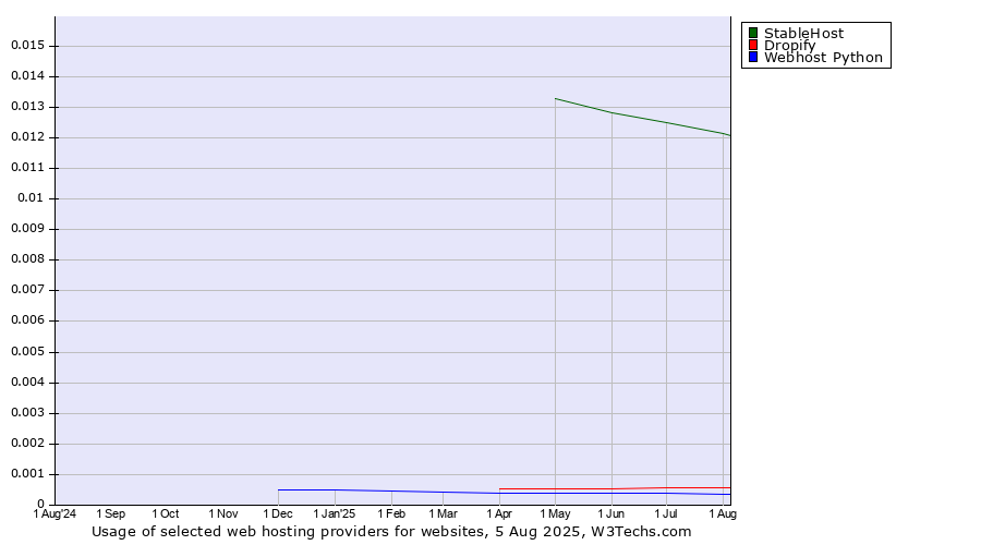 Historical trends in the usage of StableHost vs. Dropify vs. Webhost Python