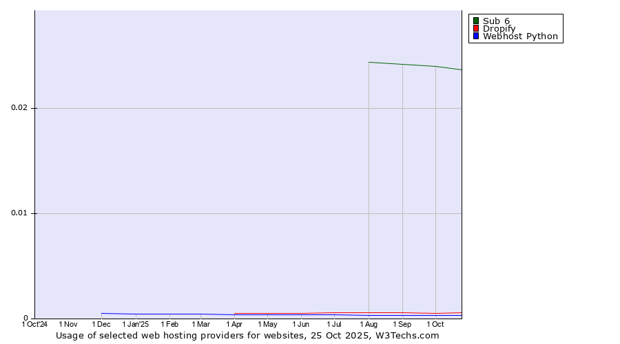 Historical trends in the usage of Sub 6 vs. Dropify vs. Webhost Python