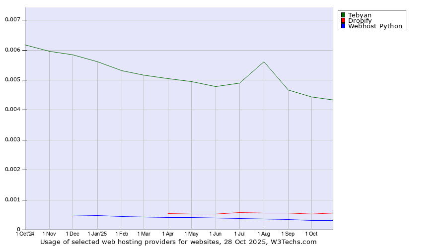 Historical trends in the usage of Tebyan vs. Dropify vs. Webhost Python