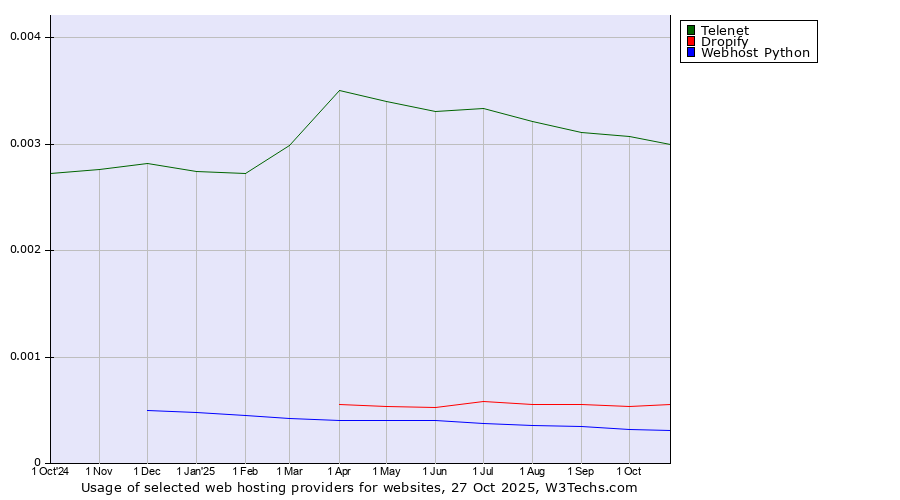 Historical trends in the usage of Telenet vs. Dropify vs. Webhost Python