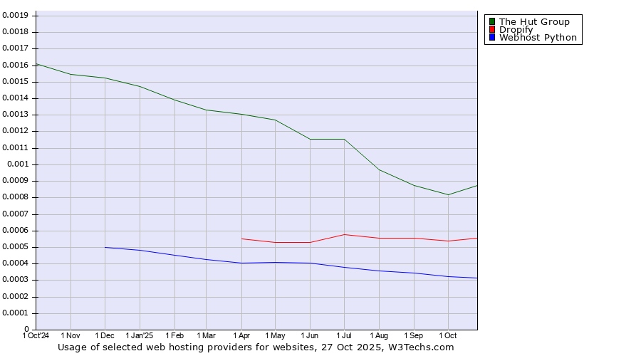Historical trends in the usage of The Hut Group vs. Dropify vs. Webhost Python