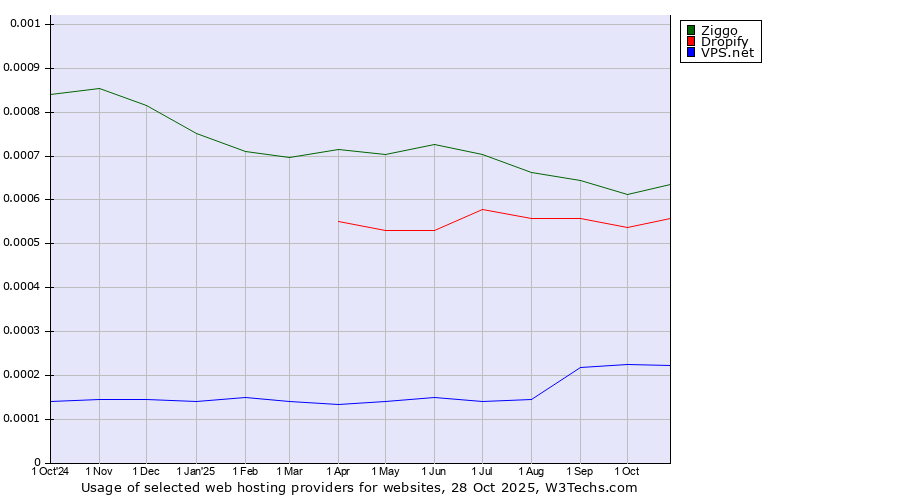 Historical trends in the usage of Ziggo vs. Dropify vs. VPS.net