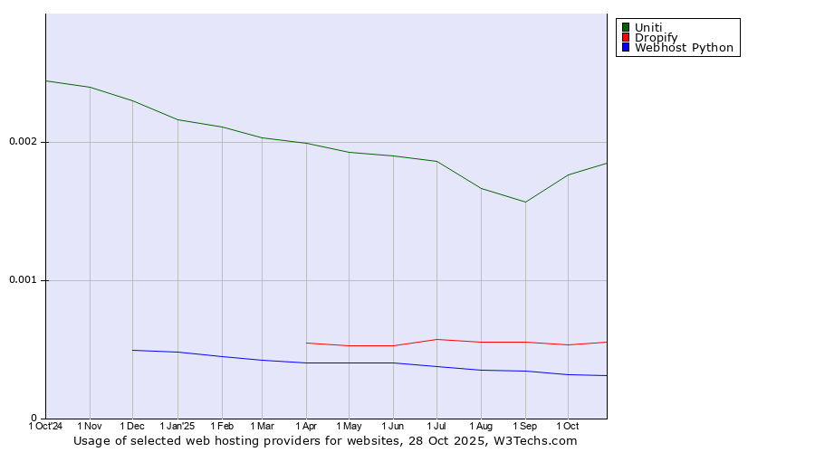 Historical trends in the usage of Uniti vs. Dropify vs. Webhost Python