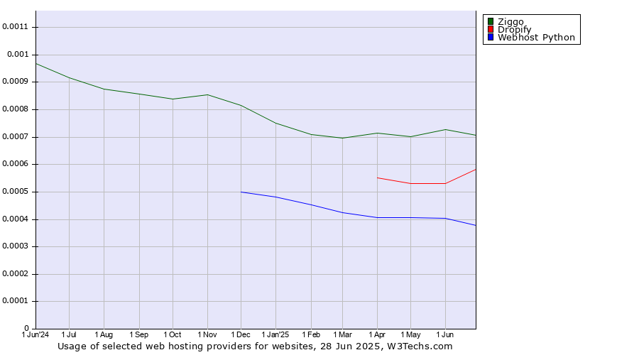 Historical trends in the usage of Ziggo vs. Dropify vs. Webhost Python