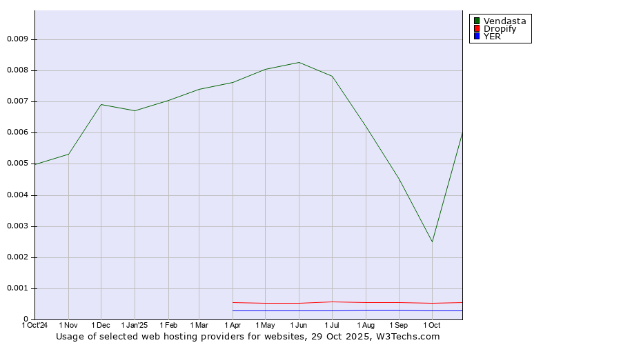 Historical trends in the usage of Vendasta vs. Dropify vs. YER