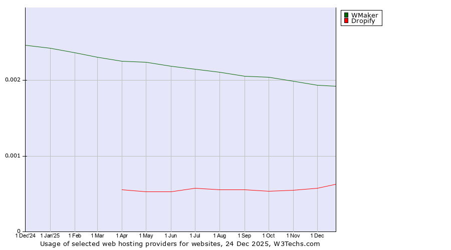 Historical trends in the usage of WMaker vs. Dropify