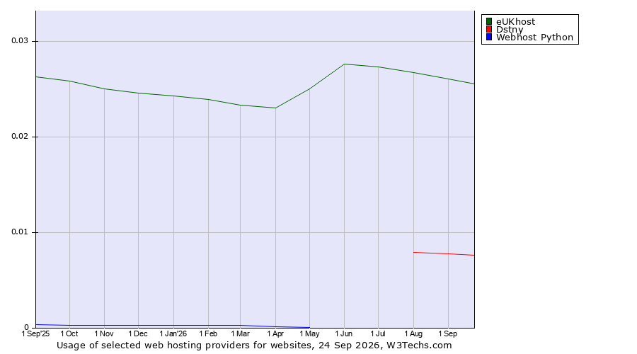 Historical trends in the usage of eUKhost vs. Dstny vs. Webhost Python