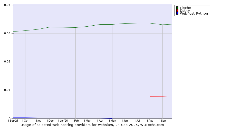 Historical trends in the usage of Flexbe vs. Dstny vs. Webhost Python