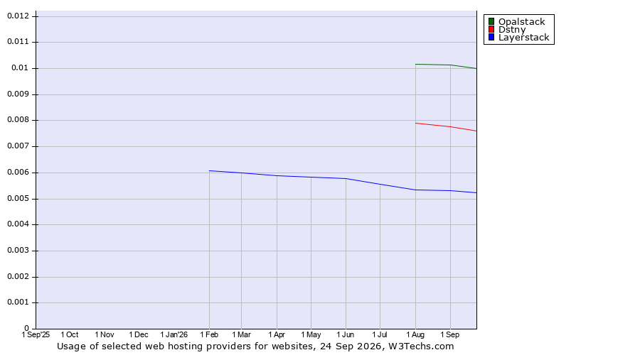 Historical trends in the usage of Opalstack vs. Dstny vs. Layerstack