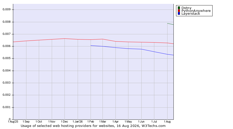 Historical trends in the usage of Dstny vs. PythonAnywhere vs. Layerstack