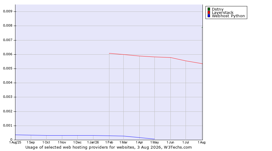 Historical trends in the usage of Dstny vs. Layerstack vs. Webhost Python