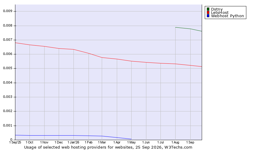 Historical trends in the usage of Dstny vs. LetsHost vs. Webhost Python