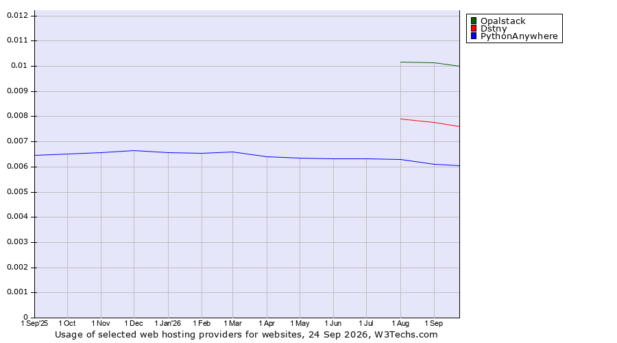 Historical trends in the usage of Opalstack vs. Dstny vs. PythonAnywhere