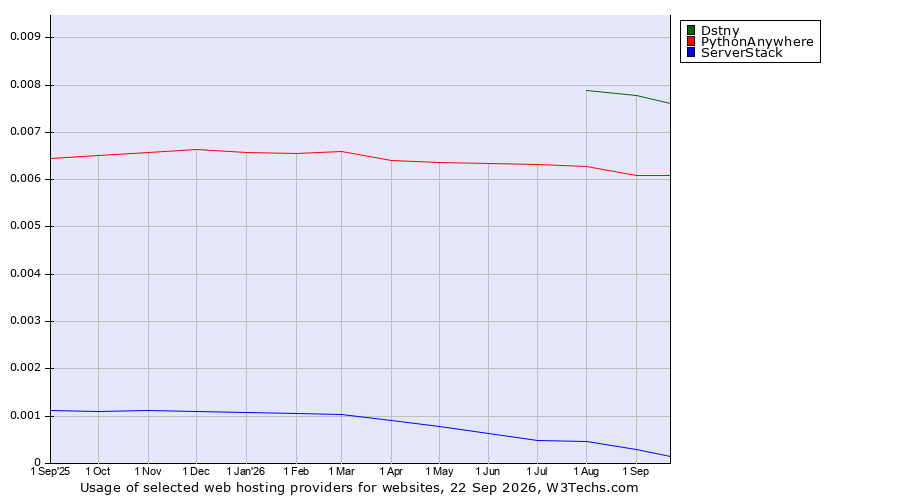 Historical trends in the usage of Dstny vs. PythonAnywhere vs. ServerStack