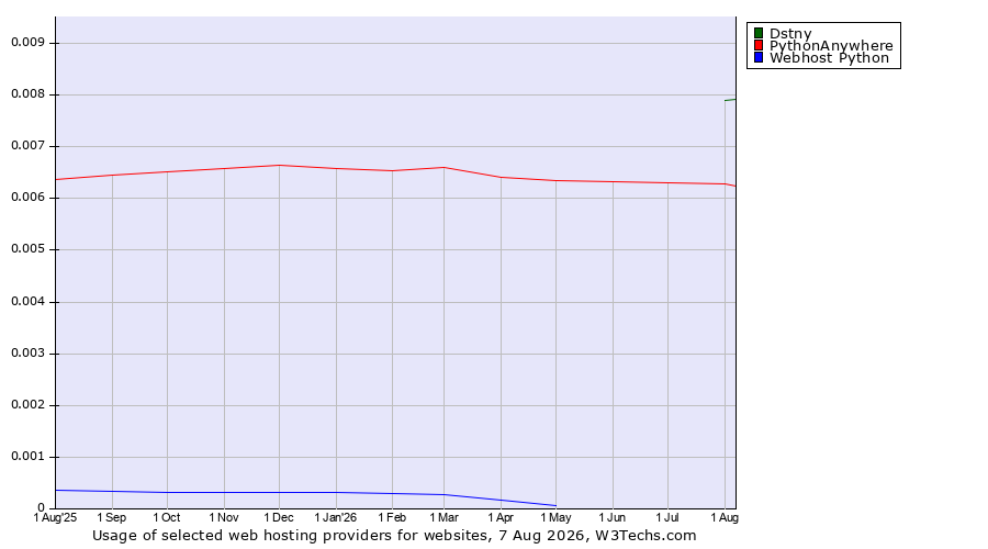 Historical trends in the usage of Dstny vs. PythonAnywhere vs. Webhost Python