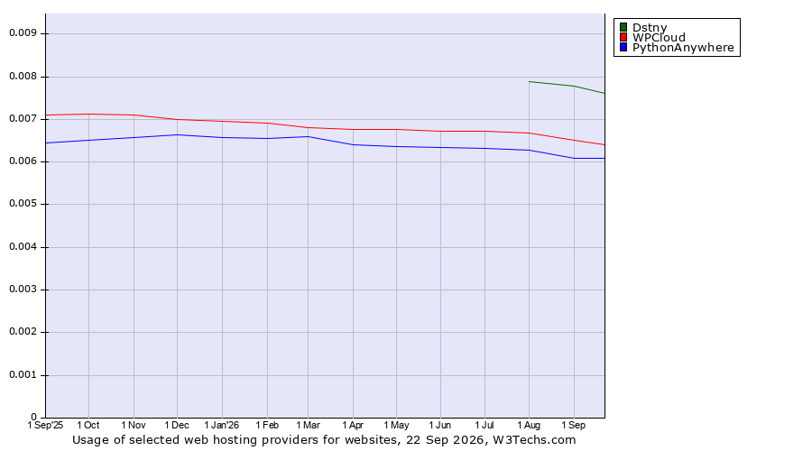Historical trends in the usage of Dstny vs. WPCloud vs. PythonAnywhere